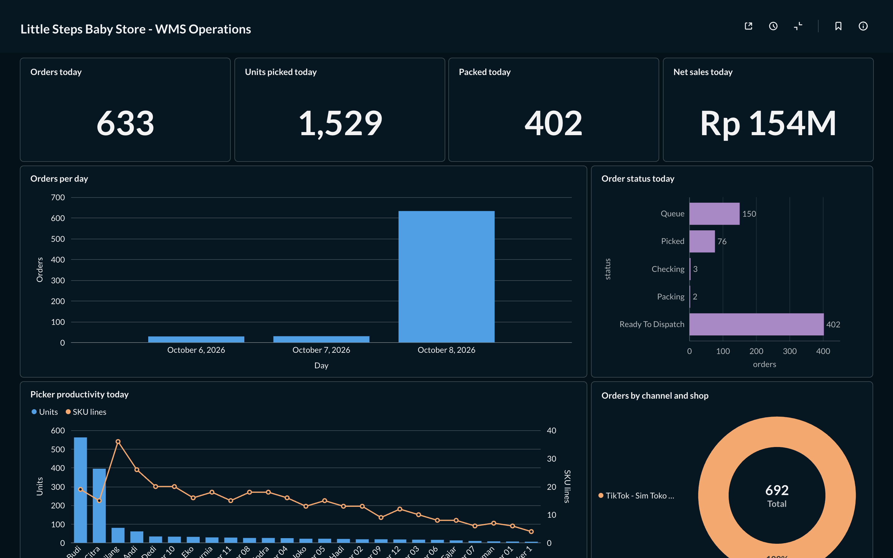 Metabase BI dashboard built on OWE data