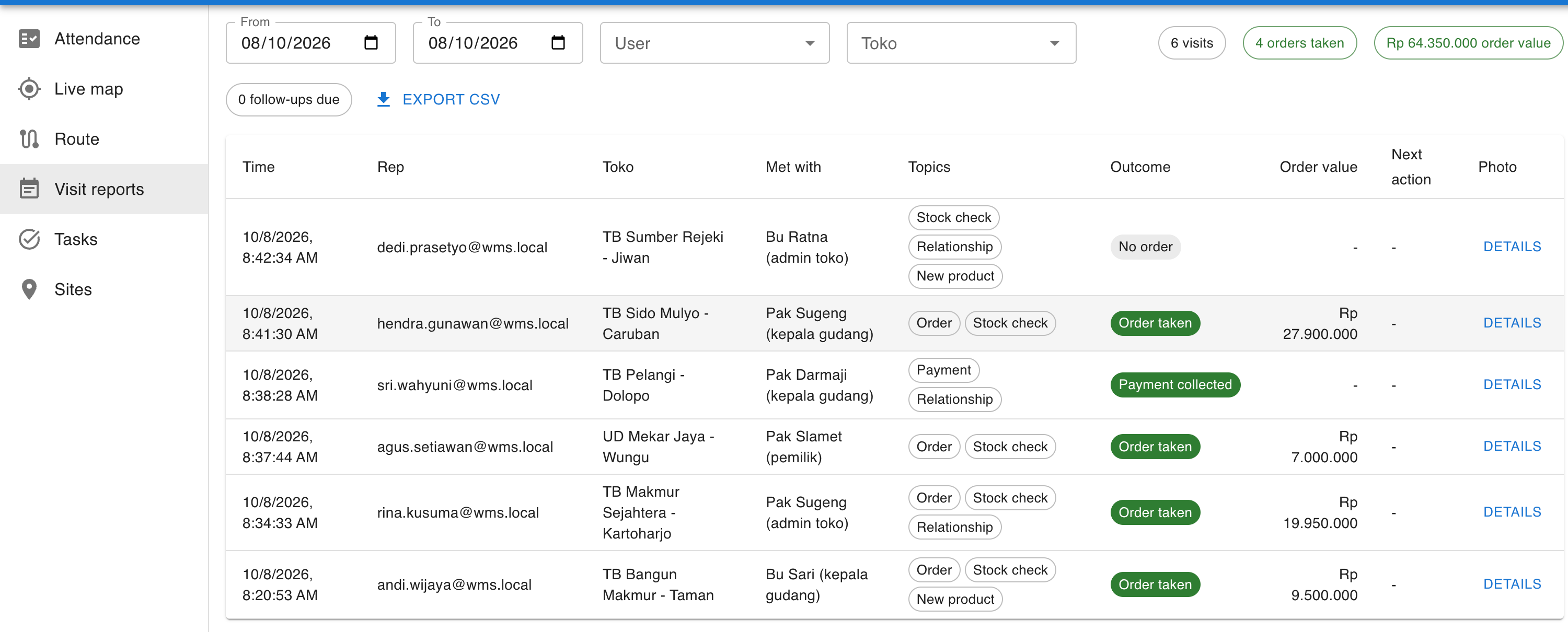 FFA visit reports with outcomes and order values