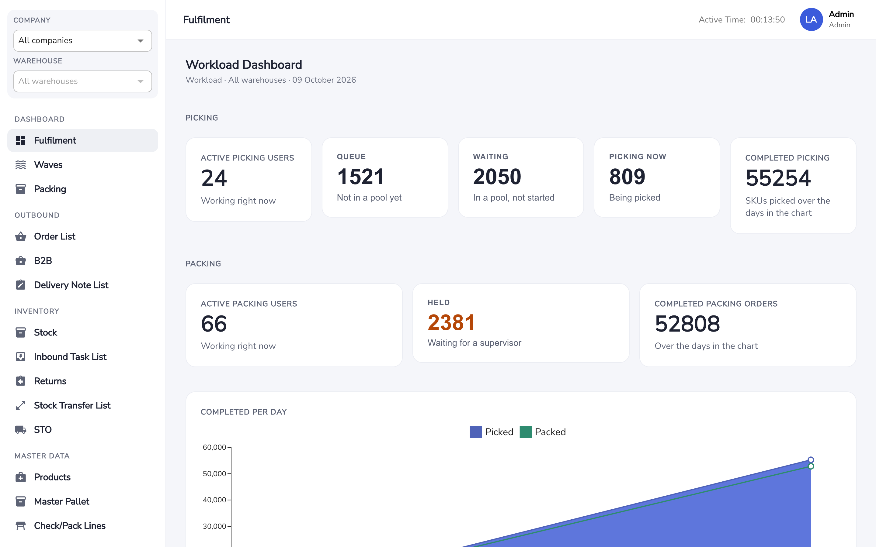 OWE fulfilment dashboard